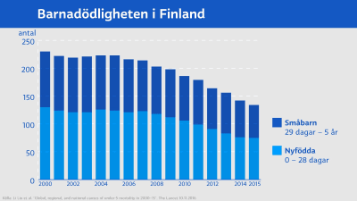 Stapeldiagram på barnadödligheten i Finland mellan år 2010 och 2015.