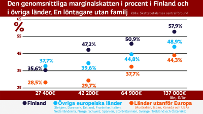 Den genomsnittliga marginalskatten i procent i Finland och i övriga länder, En löntagare utan familj