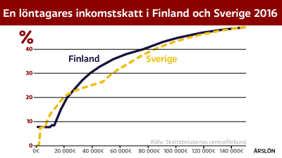 En löntagares inkomstskatt i Finland och Sverige 2016.
