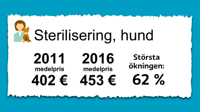 Priset på sterilisering av hundar. 2011 var medelpriset 402 € och 2016 var det 453 €.