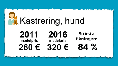 Priset på kastrering av hundar. 2011 var medelpriset 260 € och 2016 var det 320 €.