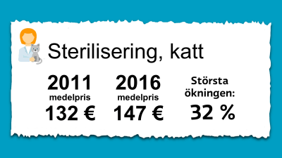 Priset på sterilisering av katter. 2011 var medelpriset 132 € och 2016 var det 147 €.