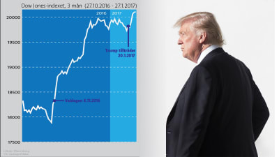 Graf över ett växande Dow Jones-index och ett fotografi av Donald Trump.