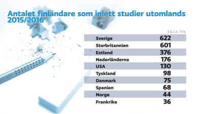 Finländska studerande utomlands