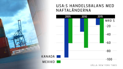 USA:s handelsbalans med Mexiko och Kanada är negativ.