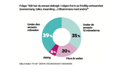 Svar på enkätfrågan "När har du senast deltagit i någon form av frivillig verksamhet tillsammans med andra?" Det vanligaste svaret är "under den senaste månaden".