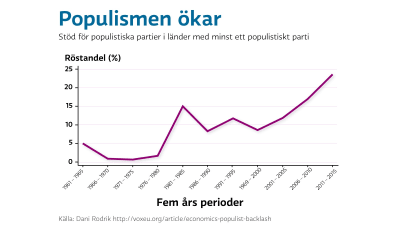Kurva över stödet för populistiska partier 1961-2015. 
