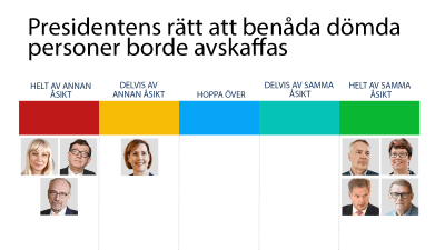 grafik över presidentkandidaternas åsikter i fråga om rätten att benåda fångar.