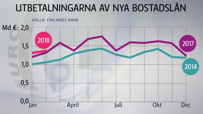 Grafik med utbetalda bolån i Finland 2014-2017