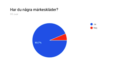 Kakdiagram som visar att 93,7 procent av 95 elever vid Winellska skolan, som svarat på en enkät, använder märkeskläder.