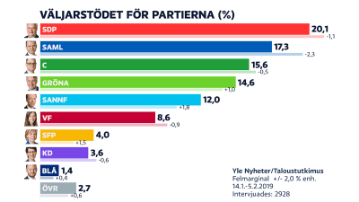 Partiernas stöd i Yles januarimätning: SDP 20,1%, Saml 17,3%, C 15,6%, Gröna 14,6%, Sannf 12%,  VF 8,6%, SFP 4%, KD 3,6%, Blå 1,4%, Övriga 2,7%. 