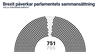 Grafik: I och med brexit minskar antalet platser i parlamentet från 751 till 705. 