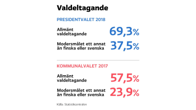 Statistik över valdeltagande i senaste kommunal- och presidentval. 