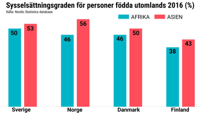 Sysselsättningsgraden för personer födda utomlands i procent för år 2016. Sverige: afrika 50, asien 53. Norge: afrika 46 asien 56. Danmark: afrika 46 asien 50. Finland afrika 38 asien 43.
