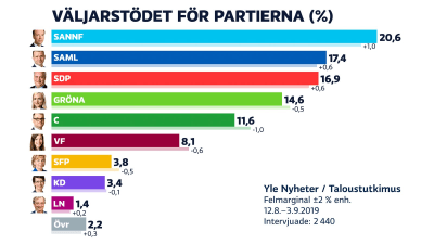 Väljarstödet i Taloustutkimus partimätning 12.8.-3.9.2019