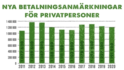 Grafik på nya betalningsanmärkningar för privatpersoner för åren 2011-2020