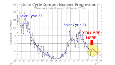 Diagram som visar solfläckarnas antal under de senaste åren.