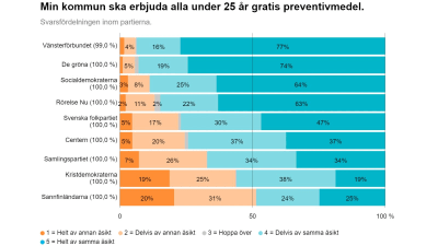 Sett till hela egentliga Finland är det De gröna och Vänsterförbundet som är mest positivt intsällda till gratis preventivmedel för under 25-åringar medan Kristdemokraterna och Samlingspartiet är mest delade i frågan.