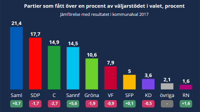 Kommunalvalsresultatet 2021.