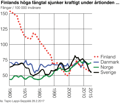 Kurvdiagram över mängden fångar i de nordiska länderna de senaste 50 åren.