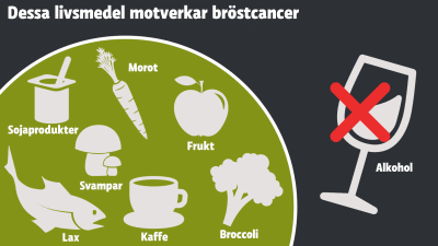Grafik som visar livsmedel som motverkar bröstcancer.