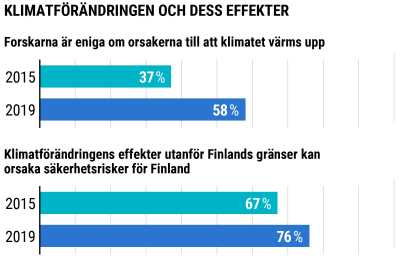 Grafisk framställning kring klimatfrågor