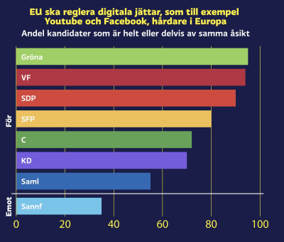 Graf med valkompassfråga: EU ska reglera digitala jättar, som till exempel Youtube och Facebook, hårdare i Europa. För: VF (95%) Gröna (93%) SDP (90%) SFP (80%) C (72%) KD (70%) Saml (55%) Emot: Sannf (35%)