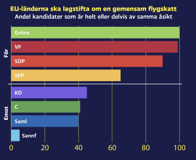 Graf med valkompassfråga: EU-länderna ska lagstifta om en gemensam flygskatt. För: Gröna (100%), VF (99%), SDP (90%), SFP (65%) Emot: KD (45%), C (41%), Saml (40%), Sannf (5%)