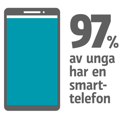 Grafik: 97% av unga har en smarttelefon.