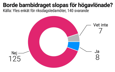 Grafik som visar hur riksdagsledamöterna svarade i frågan om barnbidrag.