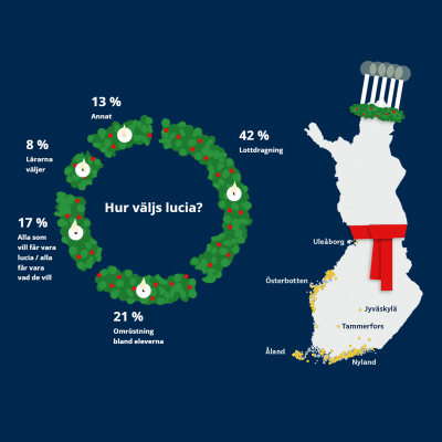 Infografik om lucia: en luciakrans som visar att 42 procent väljs genom lottdragning, en karta på Finland med gula pricka på olika orter i svenskfinland