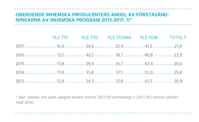 Oberoende inhemska producenters andel av förstasändningarna av inhemska program 2011-2016, %
