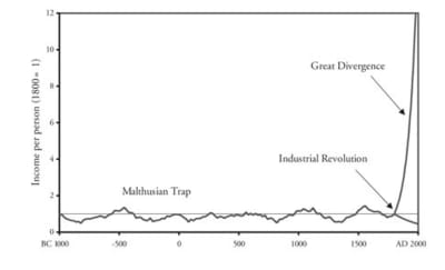 Graf som illustrerar den malthusianska fällan.