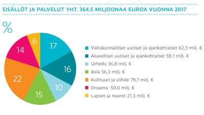 Ylen sisällöt ja palvelut yht. 364,5 miljoonaa euroa vuonna 2017