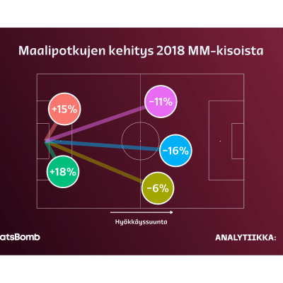Maalipotkujen kehitys 2018 MM-kisoista.