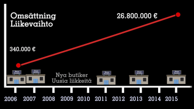 Snusbutikernas omsättning har vuxit med 7800% på nio år