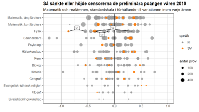 Grafik över skillnader mellan lärarnas och censorernas bedömingar i realämnen och matematik