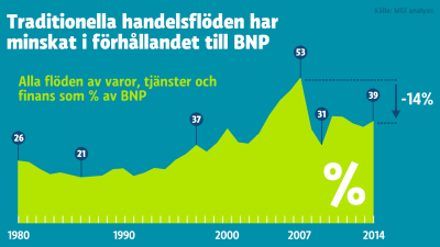 Handelsflöden har minskat i förhållande till BNP