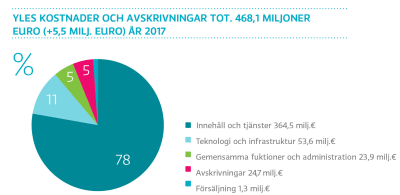 Yles kostnader och avskrivningar tot. 468,1 miljoner euro (+5,5 milj. euro) år 2017