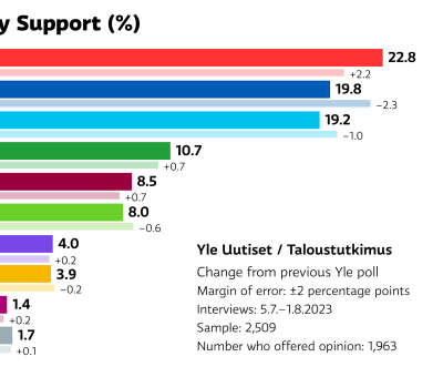 Viimeisimmän puoluekannatusmittauksen tulokset: SDP on ykkönen (22,8 %), kokoomus kakkonen (19,8 %) ja perussuomalaiset kolmantena (19,2 %).