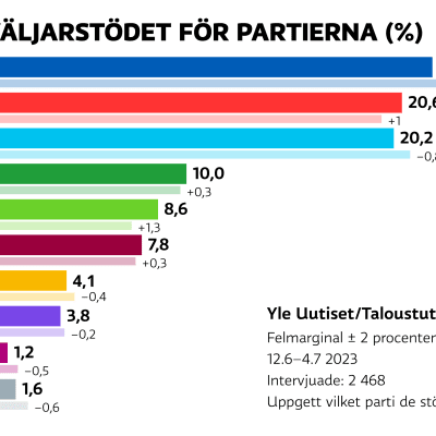 Grafiken visar väljarstödet för partierna i juli 2023. Samlingspartiet 22,1, SDP 20,6 och Sannfinländarna 20,2 prosenttia