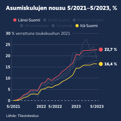 Grafiikka näyttää, kuinka asumisen hinta nousi eri puolilla Suomea toukokuusta 2021 toukokuuhun 2023. Eniten asumisen hinta nousi Länsi-Suomessa 22,7 prosenttia ja vähiten Itä-Suomessa 16,4 prosenttia.