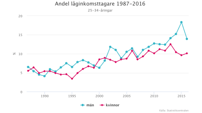 Andel låginkomsttagare år 1987-2016