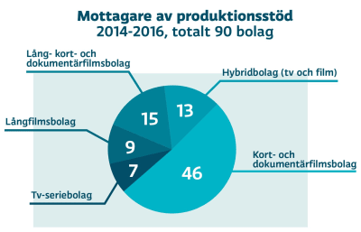 Grafik över mottagare av produktionsstöd 2014-2016, totalt 90 bolag. Kort- och dokumentärfilmsbolag 46, lång- kort- och dokumentärfilmsbolag 15, hybridbolag (tv och film), långfilmsbolag 9 och tv-seriebolag 7.