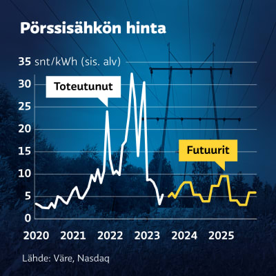 Grafiikka näyttää, kuinka pörssisähkön verollinen kuukauden keskihinta kävi vuonna 2022 yli 30 sentissä kilowattitunnilta. Futuurit ennakoivat 12. heinäkuuta sähkön hinnan pysyvän alle 10 sentissä kilowattitunnilta vuoden 2025 loppuun saakka.