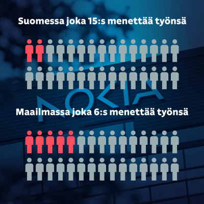 Grafiikka näyttää, kuinka Suomessa joka viidestoista Nokian työntekijä menettää työnsä, kun taas maailmassa joka kuudes Nokian työntekijä menettää työnsä.