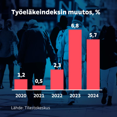 Grafiikka näyttää, kuinka työeläkeindeksi on muuttunut edellisestä vuodesta vuosina 2020-2024. Vuonna 2020 työeläkeindeksi nousi 1,2 prosenttia, vuonna 2021 0,5 prosenttia ja vuonna 2022 2,3 prosenttia. Vuonna 2023 työeläkeindeksi pomppasi 6,8 prosenttia ja vuonna 2024 indeksi nousee 5,7 prosenttia.