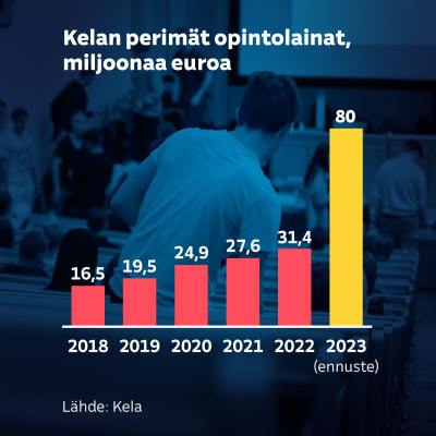 Grafiikka näyttää Kelan perimät opintolainat. Kelan maksettavaksi tulevia opintolainan valtiontakauksia oli vielä vuonna 2018 16,5 miljoonaa euroa. Vuonna 2022 määrä oli noussut 31,4 miljoonaan euroon. Tänä vuonna Kelan arvioidaan perivän 80 miljoonan euron edestä opintolainoja.