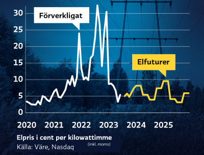 En graf som visar att priserna på nästa års elfuturer ligger under 10 cent per kilowattimme, medan vinterns elpriser tillfälligt var över 30 cent per kilowattimme.