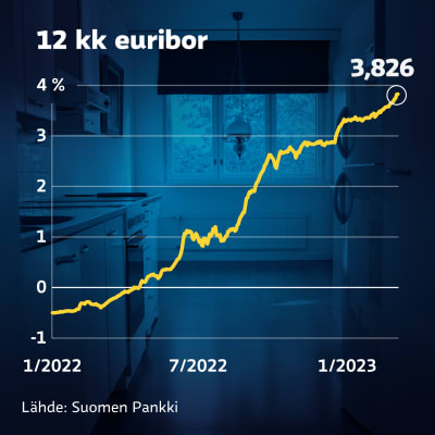 Grafiikka näyttää, kuinka vielä vuoden 2022 alussa miinuksella ollut 12 kuukauden euriborkorko oli perjantaina noussut 3,826 prosenttiin.